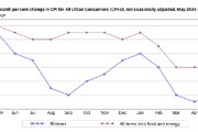 天天吉历美国5月CPI全线低于预期 核心CPI连续四个月低于预期