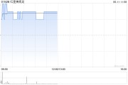 天天吉历红星美凯龙盘中涨近3% 重整计划获法院批准