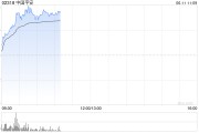 天天吉历港股保险股集体上扬，中国平安涨3%股价创逾2个月新高