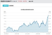 天天吉历见证历史！激增80%，这一产品狂飙，规模突破3100亿元！