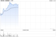 天天吉历万国数据-SW早盘涨超5% 与国寿投资签署战略合作协议