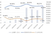天天吉历大成竞争优势A（090013）2024年末机构持仓占比82.26%，近一年业绩回报21.06%