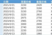 天天吉历批发价4年跌48%，茅台跌至1960元